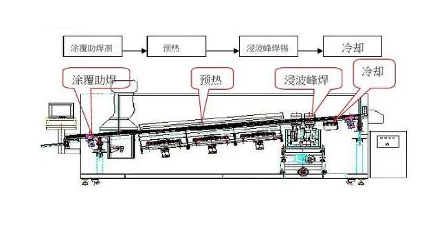 PCBA加工中常见的两种焊接方式详解